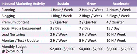 inbound marketing cost by activity level inbound marketing cost by activity level