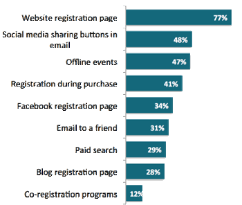 B2B Marketing Email Techniques