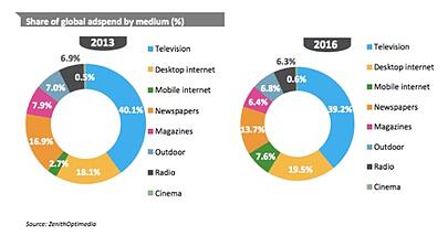 Global advertising spending