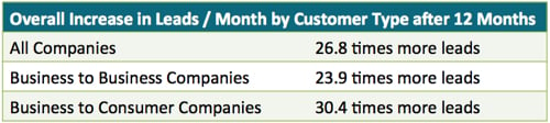 Inbound Marketing leads per month by customer type