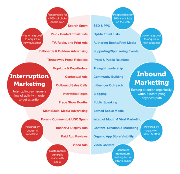 Great graphic contrasts old marketing methods versus Inbound Marketing