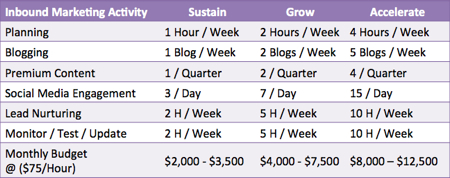 inbound marketing cost by activity level