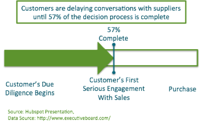 customers delay speaking to sales