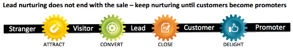 Consider Lead Nurturing in 2016 Inbound Marketing Investments