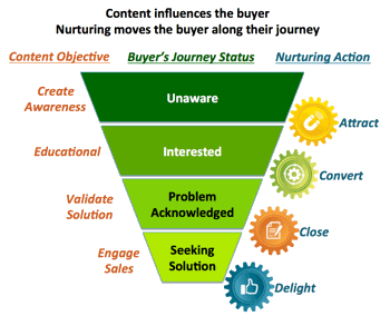 The Smart Way to Think About Lead Nurturing