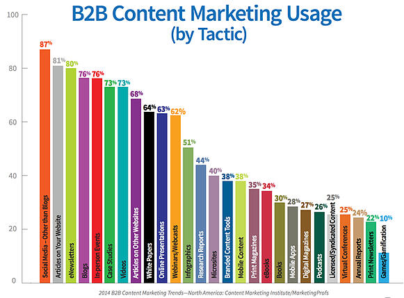 B2B Social Media Strategy