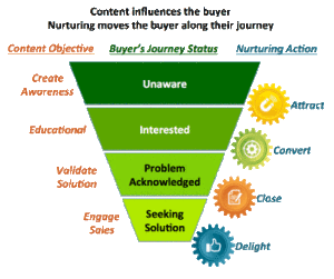 lead nurturing leads the buyer through the buyers journey