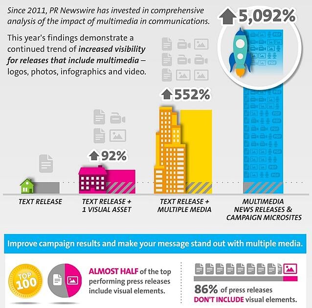 PRNewsWire Analysis of the impact of press release campaigns