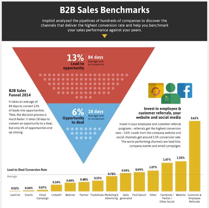 b2b-marketing-strategies-based-on-benchmarks