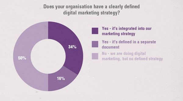 50 percent of marketers do not have a content strategy