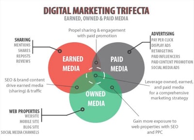 digital marketing sources