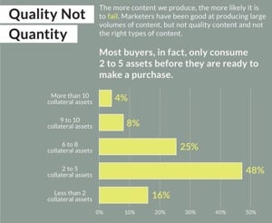 number of content used by b2b buyers that influence their purchase decision