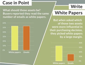 what type of content assets influence b2b buyers the most