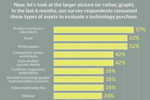 types of content consumed by B2B buyers