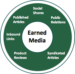 traffic is generated by earned media
