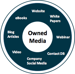 traffic is drawn to your owned media content