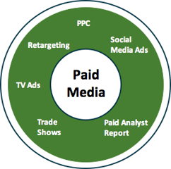 traffic generated by paid media