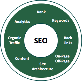 Improve SEO Characteristics for Website Design