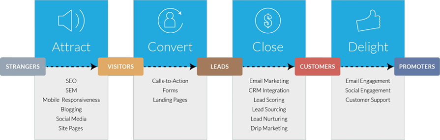 implement inbound marketing with tools that support each stage of the buyers journey for information