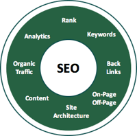 Search engine optimization characteristics