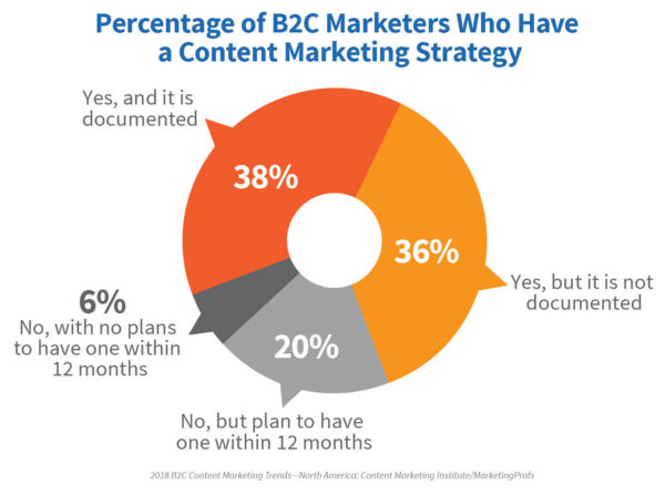 2018-B2C-research