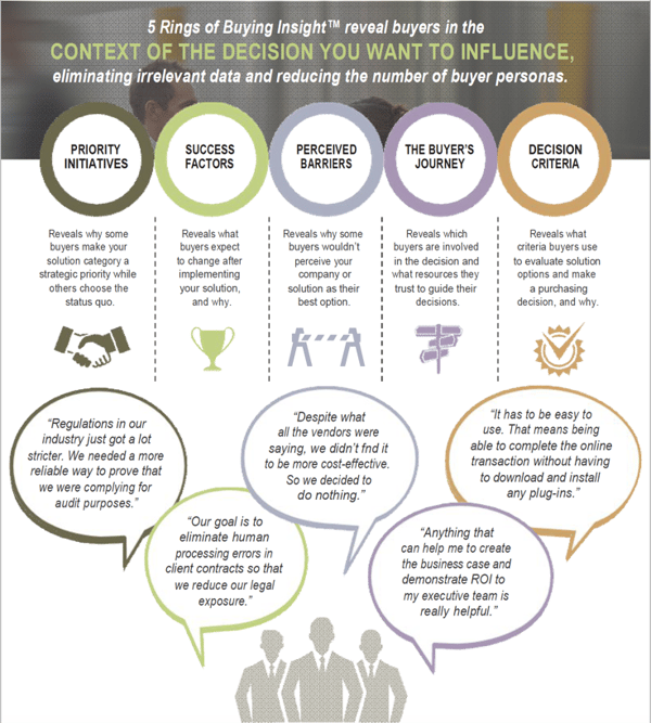 5 rings of buyer insight