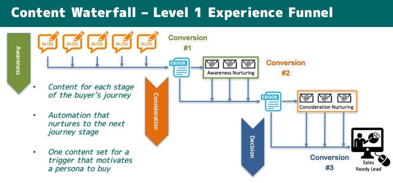 Conversion Rate Optimization experience funnel