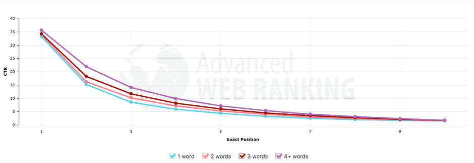 Google organic SEO clickthrough rate by position in SERPs