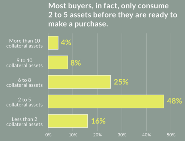 How-much-content-before-buy