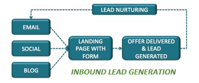 Inbound-lead-generation.gif