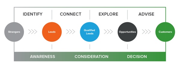 Inbound sales methodology