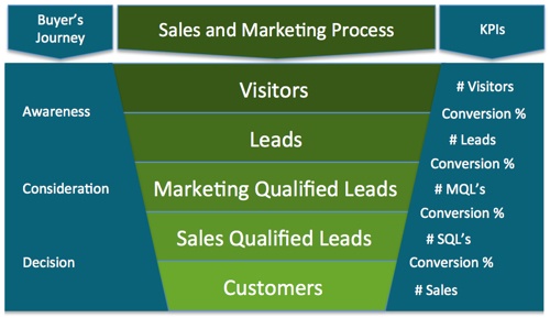 Smooth out your b2b Sales Funnel