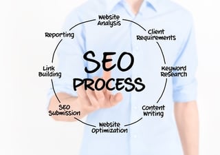 SEO Process for blogs