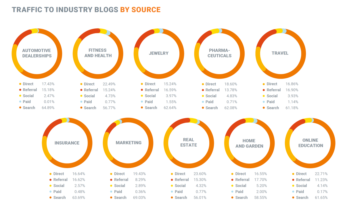 Traffic to industry blogs by source