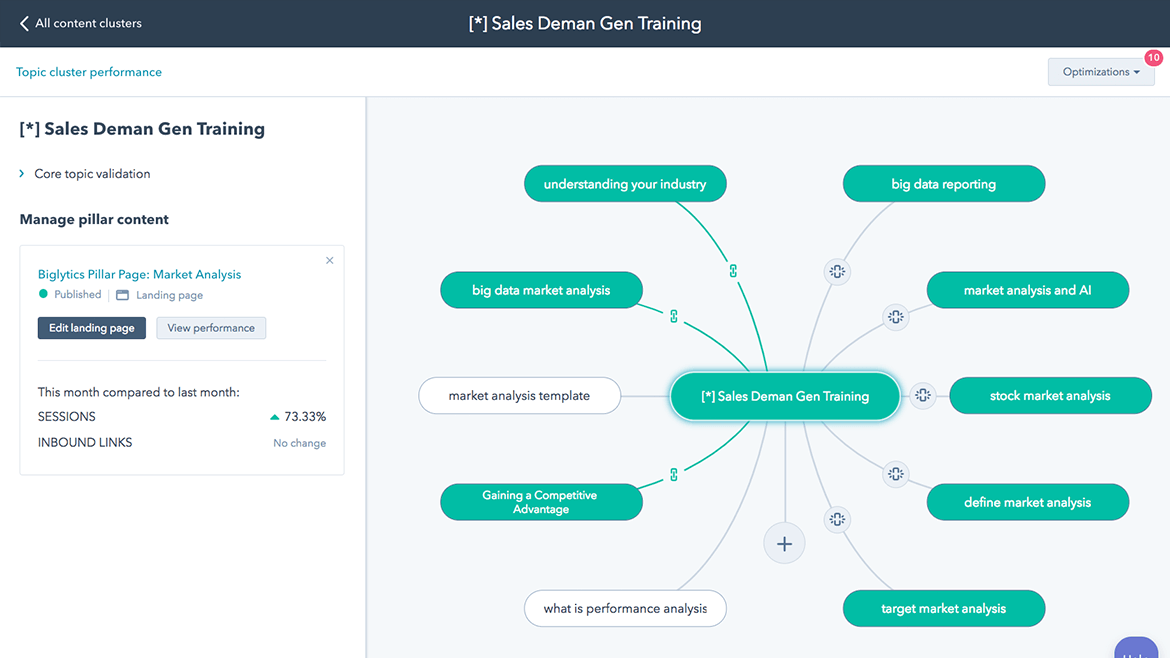 hubspot-seo-topic-cluster-example