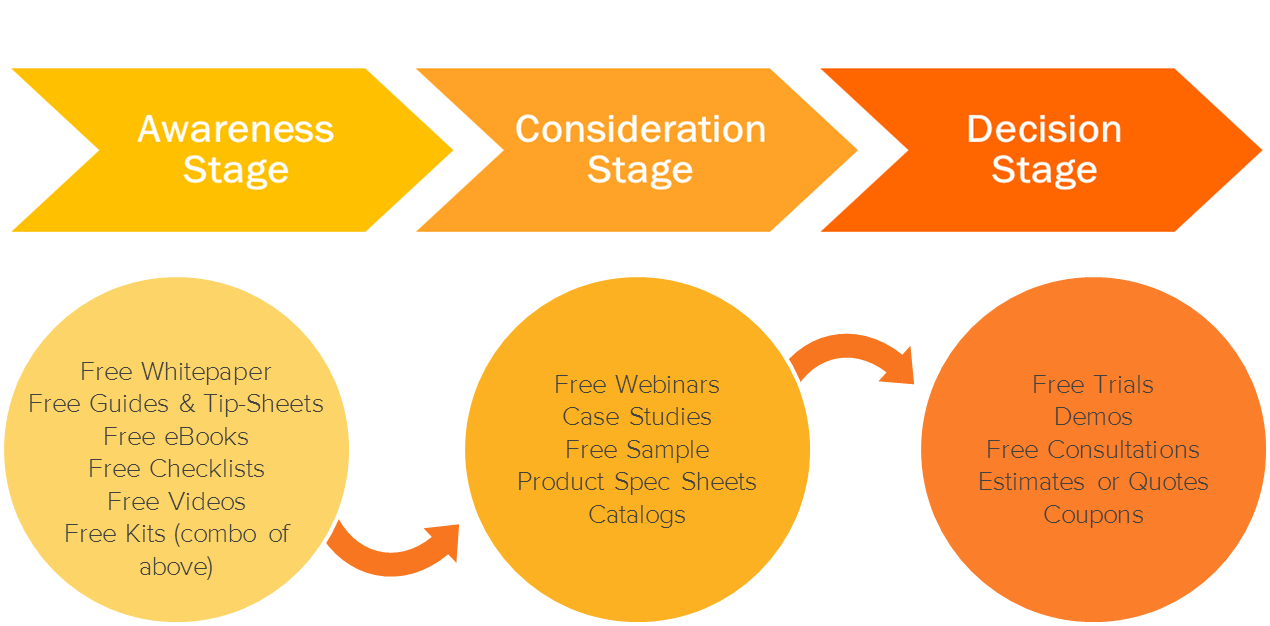 buyer's journey for information