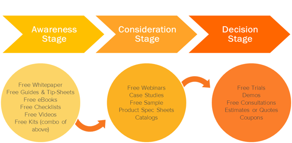 three stages to the top of the sales funnel