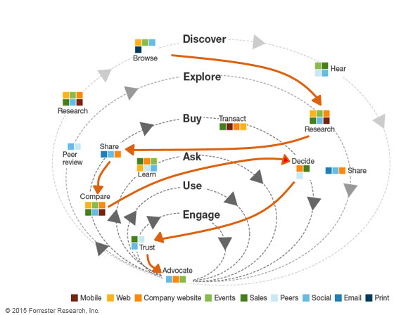 customer digital journey for information