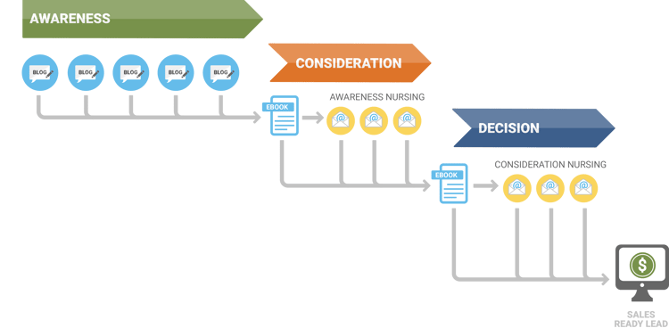 buyers journey requires content at each stage of their journey for information