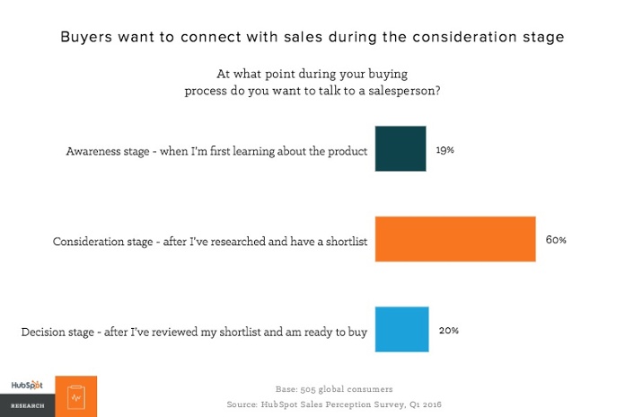 buyers-want-to-connect-with-sales-during-the-consideration-stage.jpg