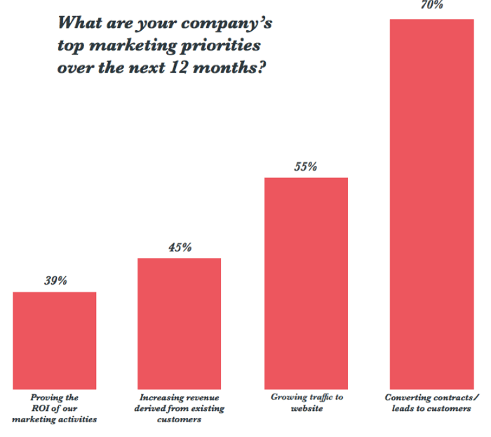 company-top-marketing-priorities