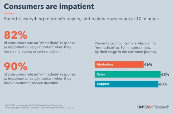 consumers-expect-immediate-results