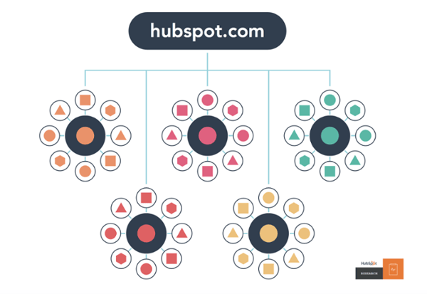 content clusters support pillar pages