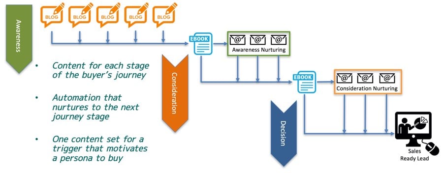 content marketing waterfall shows the link between content and nuturing