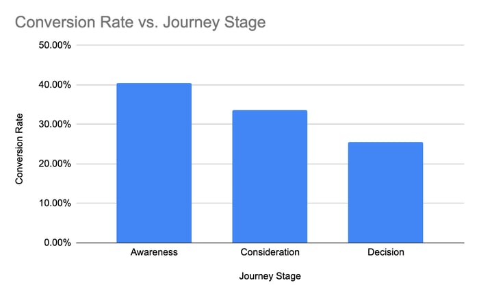 conversion-rate-versus-buyers-journey-stage-2020