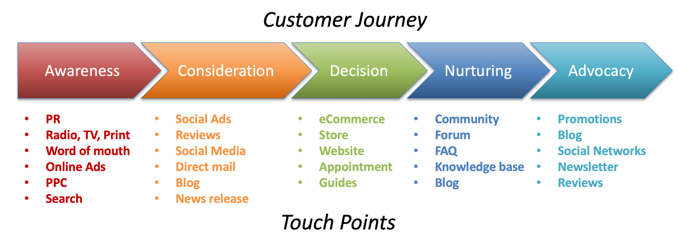 customer journey for end-to-end marketing