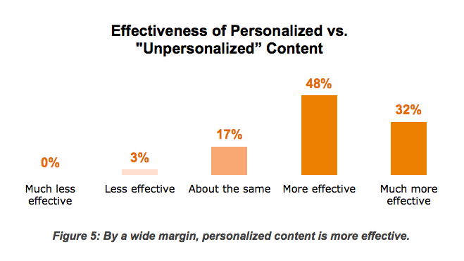effectiveness of personalized content in marketing
