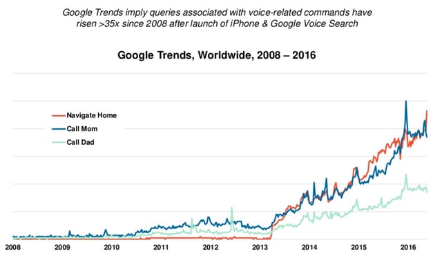 google voice search trends make it more important to implement local SEO google voice search trends make it more important to implement local SEO