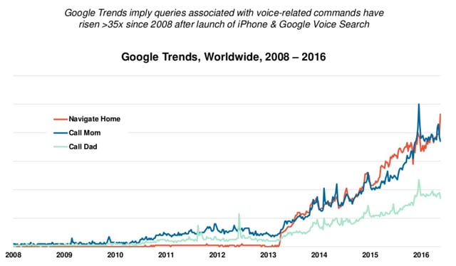 google voice search trends make it more important to implement local SEO