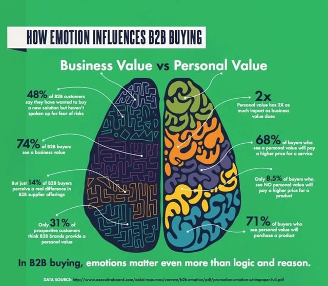 how-emotion-affects-b2b-buyers